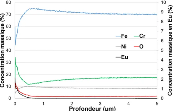 Figure 3.2  Prol élémentaire GD-MS de l'échantillon décontaminé par traitement 1 ( F 0 = 5,0 J/cm 2 et R = 60% )