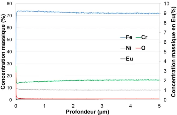 Figure 3.4  Prol élémentaire GD-MS de l'échantillon décontaminé par traitement 3 ( F 0 = 12,4 J/cm 2 et R = 80% )