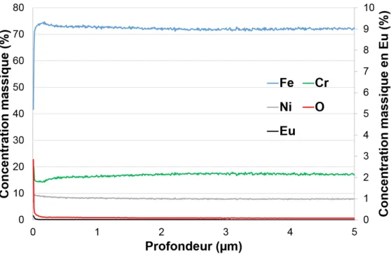 Figure 3.7  Prol élémentaire GD-MS de l'échantillon décontaminé par traitement 4 ( F 0 = 12,4 J/cm 2 et R = 90% )