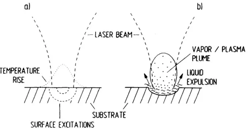 Figure 1.5  Régimes d'interaction laser/matière : a) Chauage laser ; b) Expulsion à partir d'une phase liquide [38]