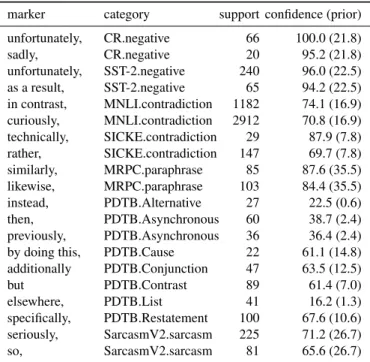 Table 1: Discourse marker prediction accuracy percentages on Wiki20 and Discovery datasets