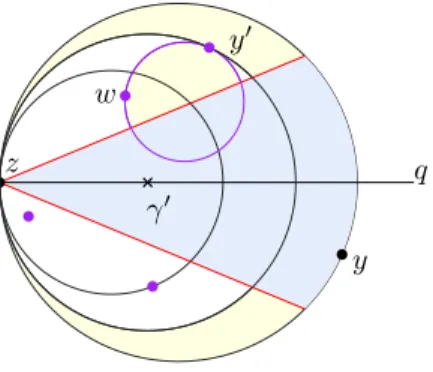 Figure 3: We observe that y 0 has always a Delaunay neighbour in Disc(z, q, r), where r is the radius ensuring y 2 @Disc(z, q, r).