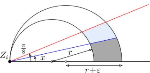 Figure 7: For the angle to be smaller than x given R i+1 2 [r, r + &#34;], the stopper must fall within the dark shaded region