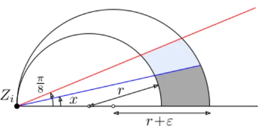 Figure 7: For the angle to be smaller than x given R i+1 2 [r, r + "], the stopper must fall within the dark shaded region