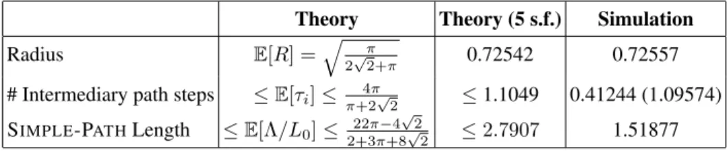 Table 1: Comparison of theory with simulations. Inequalities are used to show when values are bounds.