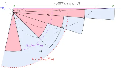 Figure 10: The construction to bound the maximum degree of a vertex near the border. The pink shaded circular sectors are each conditioned to contain at least one point