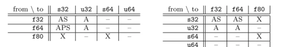 Table 1 Conversions between integers and FP numbers that are natively supported on three processor architectures