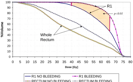 Figure 7. Averaged dose-volume histogram comparison for the two groups. They were computed in the rectum and in R1