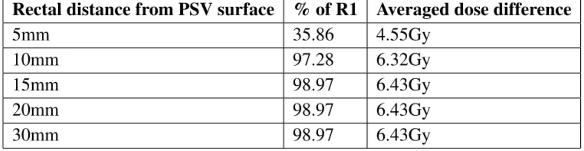 Table 1. Characterization of the statistically significant voxels (p &lt;0.01), R1, with respect to the distance to the prostate-seminal vesicle (PSV) surface: % of the whole significant region (R1) and mean dose difference