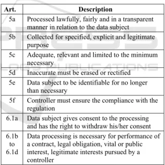 Table 1: GDPR principles and requirements about personal  data. 