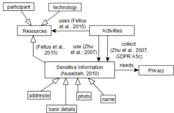 Figure 1: Resource sub-model concepts. 