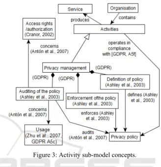 Figure 3: Activity sub-model concepts. 
