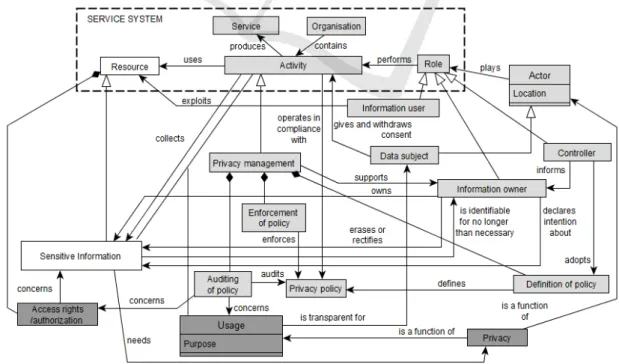 Figure 5 presents the integrated PMM gathering the  concepts from the resources, role, activity and privacy  sub-domains