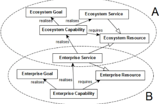 Figure 6: BSE metamodel, extracted from [28]. Pattern A  corresponds to the business ecosystem and B to the  enterprise