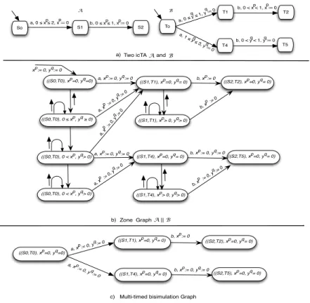 Fig. 4. (a) Composition of icTAs; (b) Zone graph; (c) bisimulation