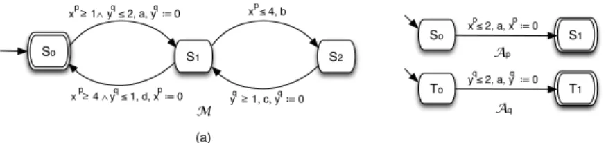 Fig. 2. (a) An icTA M, (b) An counter example of Multi-timed Bisimulation