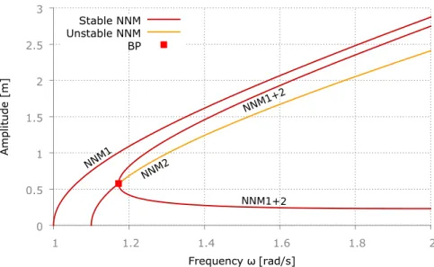 Figure 3.9 – NNMs of the second design representing the amplitude of the two masses