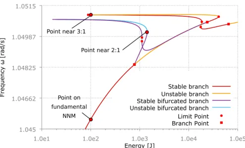 Figure 3.15 – NNM points targeted - Point on fundamental (b), point on 2 : 1 orbit and point near 3 : 1