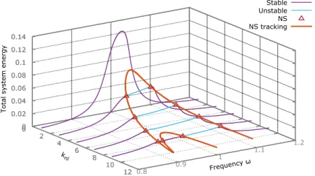 Figure 1.10 – Frequency responses and Neimark-Sacker bifurcation tracking extracted, after [XIE 16a]