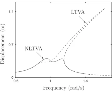 Figure 1.11 – Frequency responses of the primarily mass with a LTVA and a NLTVA under equal peak constraints, after [HAB 15]