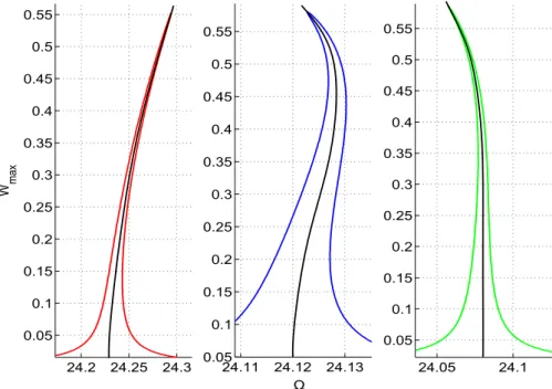 Figure 1.13 – Frequency responses of a single MEMS resonator with hardening, mixte and softening configuration, after [NGU 13], superimposed with their corresponding NNMs