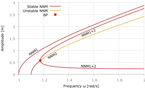 Figure 1.14 – Stable and unstable NNMs with a single bifurcation from Subsection 3.5.2