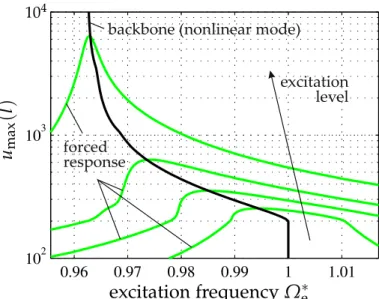 Figure 1.16 – Frequency responses and non-conservative NNM of a forced friction- friction-damped rod, after [KRA 14]
