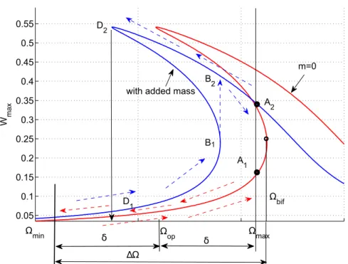 Figure 1.19 – Canceling nonlinearities in single resonant MEMS sensor, extracted from [KAC 10a]