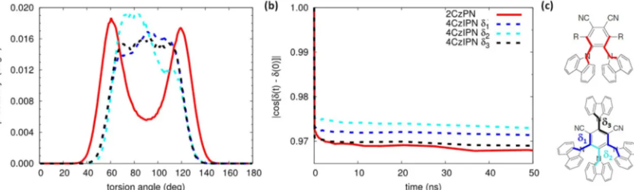FIG. 1. (a) Torsion angle distributions for 2CzPN (red solid line) and for 4CzIPN (δ 1 blue dashed line, δ 2 cyan dashed line, δ 3 black dashed line)