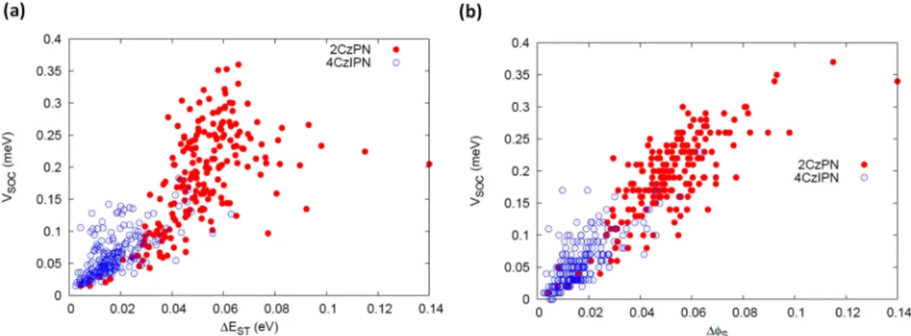 FIG. 3. Spin-orbit coupling V SOC as a function of (a) E ST and (b) φ S in 2CzPN (blue data) and 4CzIPN (red data).