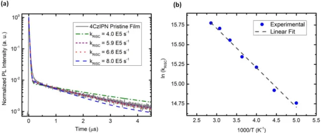 FIG. 4. (a) Calculated PL decays for neat 4CzIPN films, with k ISC = 2.6 × 10 6 s − 1 , compared to the experimentally measured PL decay.