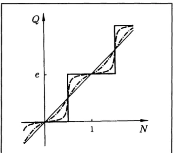 Figure 2. The average charge Q of the dot as a function of dimensionless gate voltage N at different values of transmission coefficient: T = 0 (solid line), T<1 (dashed line), 1 - T<1 (dash-dotted line), and T = 1 (thin line).