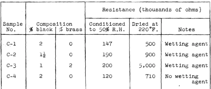 TABLE  IV  E l e c t r i c a l   R e s i s t a n c e   of  T e r r a z z o   C o n t a i n i n g   V a r i o u s   C o n c e n t r a t i o n s   of  Super  Abrasion  Furnace  B l a c k s   and  B r a s s   F i l i n g s   Sample  No