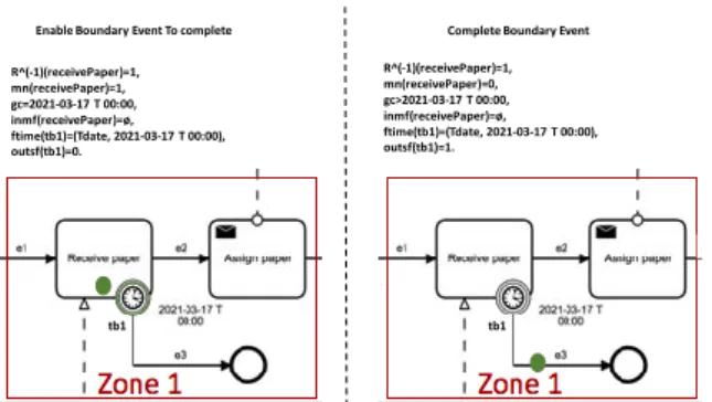 Figure 3: Completion of an Interrupting Timer Boundary Event.