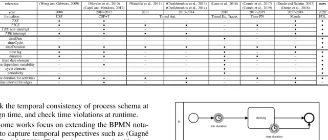 Table 2: Comparison between approaches supporting BPMN time-constructs.