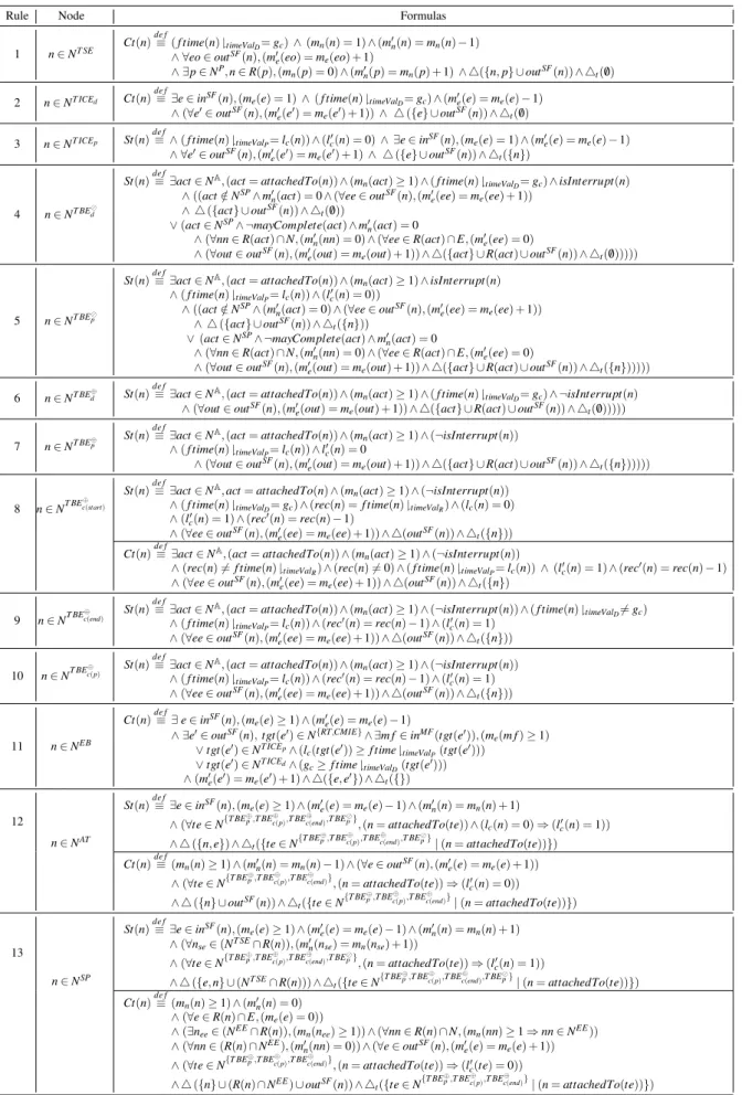 Table 3: An excerpt of BPMN semantic rules.