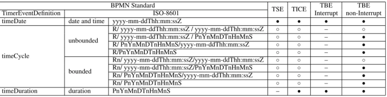 Table 1: Time-related features in BPMN and their relation to ISO-8601, support: BPMN and us (•), BPMN only (◦).