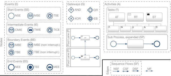 Figure 1: Subset of BPMN being taken into consideration in our work.
