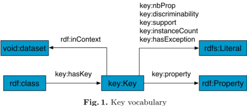 Fig. 1. Key vocabulary
