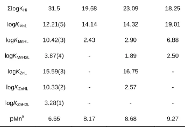 Figure  1.  Species  distribution  curves  calculated  for  MnL 1   (1  mM)  and  pH- pH-dependent relaxivities (▲) measured at 25°C, 60 MHz