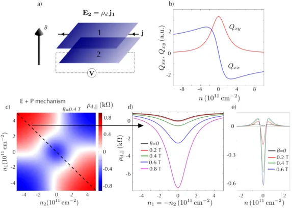 FIG. 1: Two adjacent layers of graphene can exhibit a drag resistivity, ρ d , that features giant enhancement near the double neutrality point (DNP)