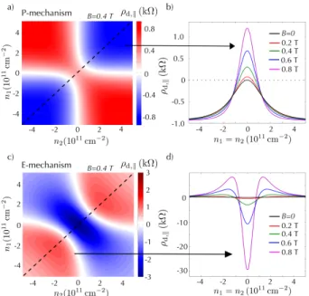 FIG. 2: Coulomb drag originating from P and E mechanisms for different values of applied magnetic field