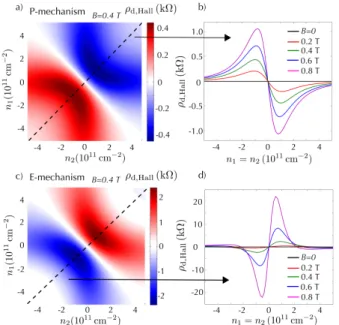 FIG. 3: Hall drag originating from P and E mechanisms for the same parameters as in Fig.2