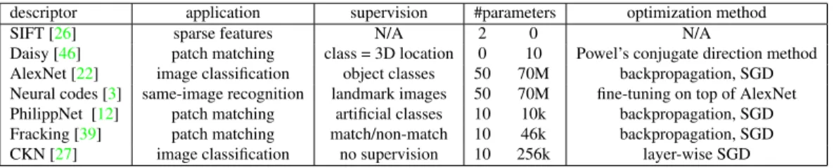 Table 1. Levels of supervision and optimization methods used by the approaches related to this work