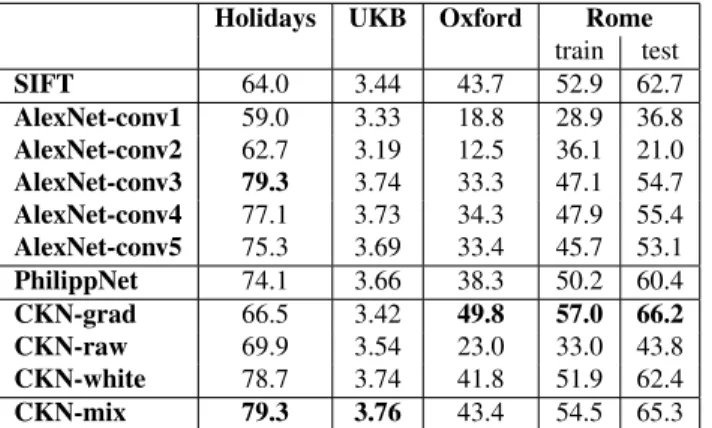 Table 5. Comparison with state-of-the-art image retrieval results.