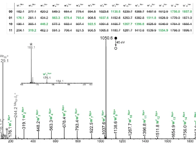 Figure 3. Positive mode ESI-MS/MS of [ Me P4+2Na] 2+  at m/z 1050.6 (collision energy in the  laboratory frame)