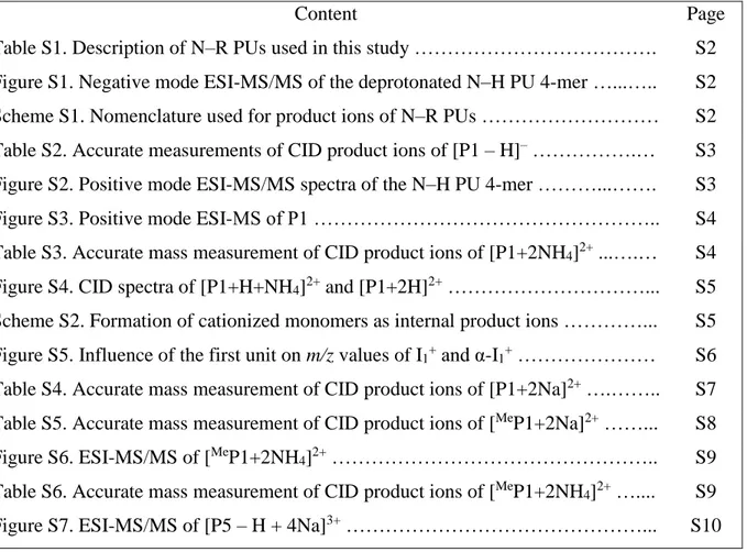 Table S1. Description of N–R PUs used in this study ……………………………….  S2  Figure S1. Negative mode ESI-MS/MS of the deprotonated N–H PU 4-mer …...….