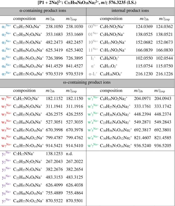 Table  S4.  Accurate  mass  measurement  of  product  ions  generated  upon  CID  of  [P1+2Na] 2+