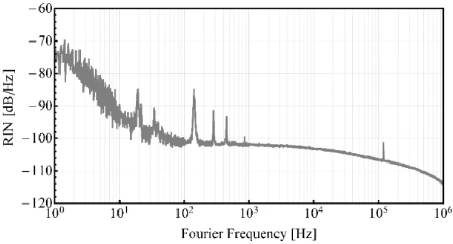 Figure 2.2: Example of relative intensity noise (RIN) power spectral density of a laser  emitting at 1.5 μm