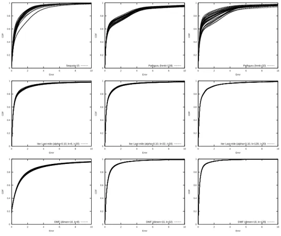 Fig. 3. CDFs of modified relative error: 30 runs of Sequoia and PathGuru; last-mile for dif- dif-ferent values of k; DMF for different values of k